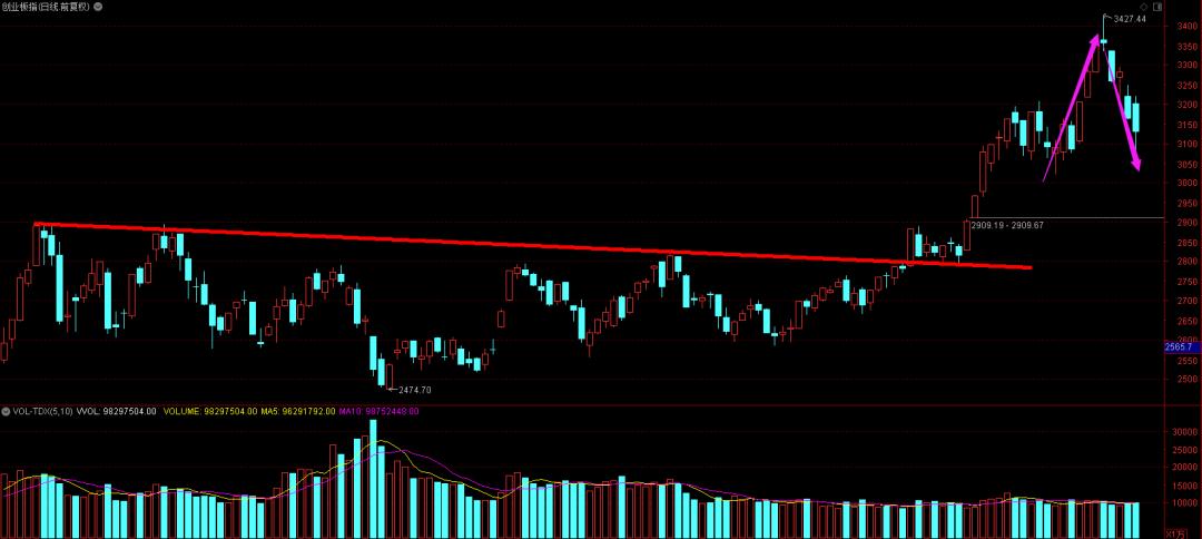 指数回踩多少点是怎么算出来的,下周指数回踩方法