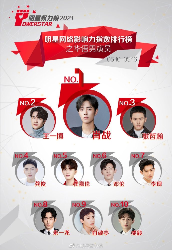 肖战演艺商务齐开花！被专业机构称偶像市场先锋！卖得太好也烦恼