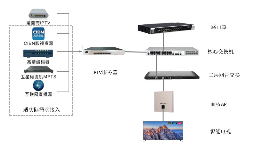 酒店里的iptv怎么投屏,酒店自建iptv合法吗
