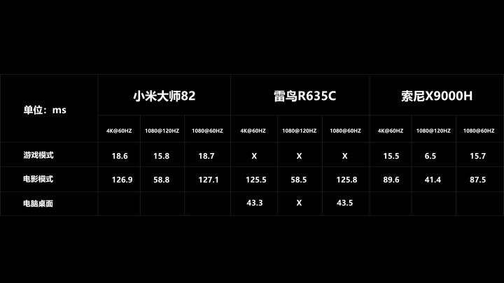 小米大师82PK索尼X9000H/雷鸟R635C全面评测