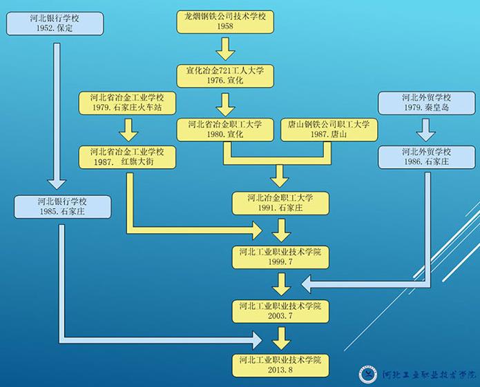 河北工业职业技术学院排名,河北工业职业技术学院发展史