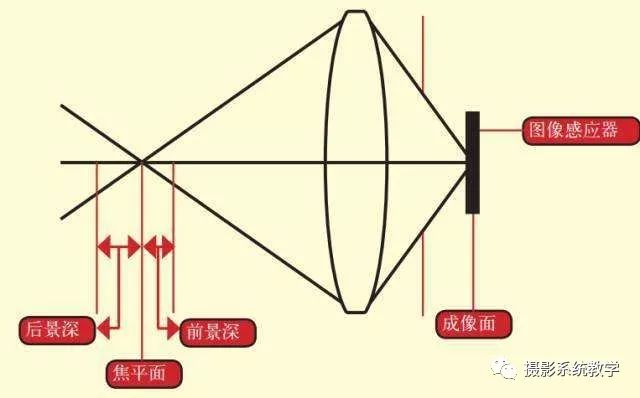 光圈深度解析视频,光圈模糊知识大全