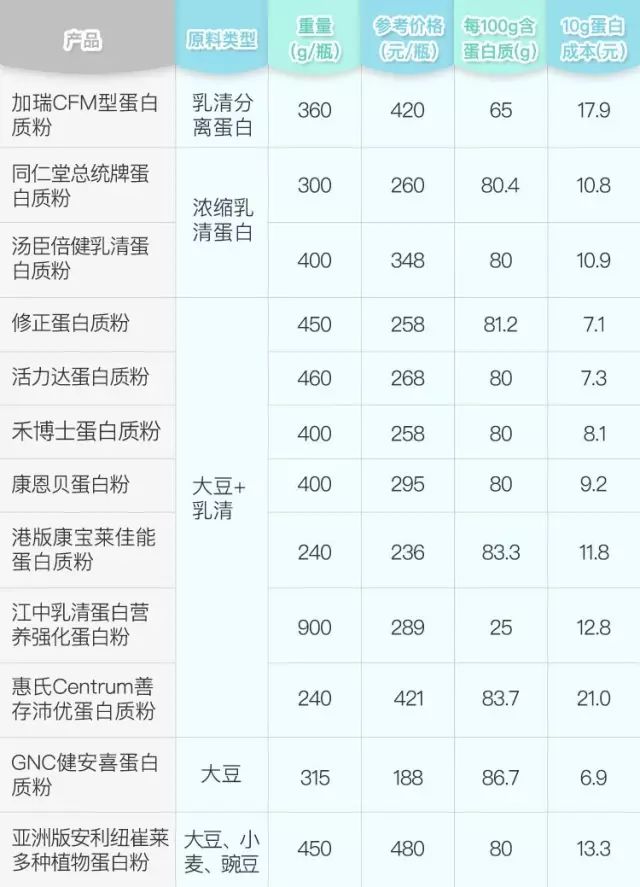 十种优质蛋白你一定要知道,蛋白营养前后对比