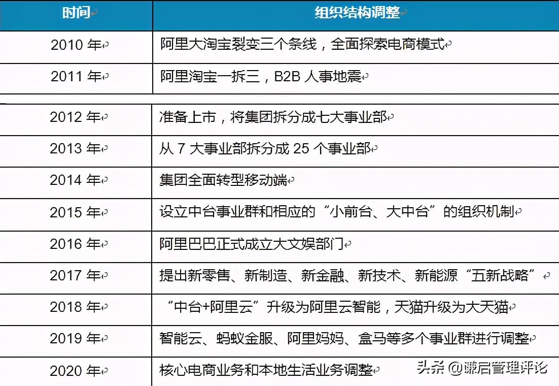 阿里电商战略升级,阿里巴巴加强对电商的管理