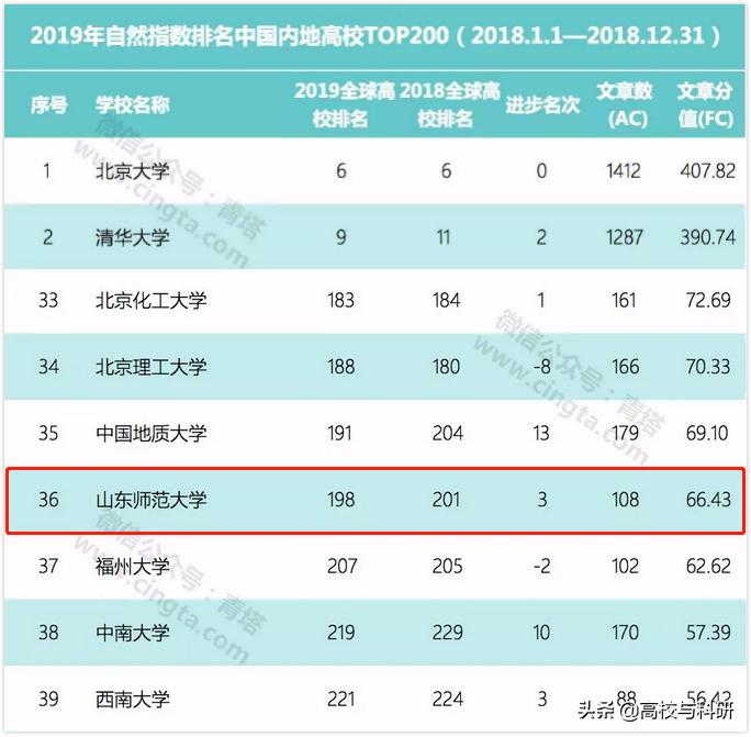 堪比名校的大学,堪比211的全国一百所大专
