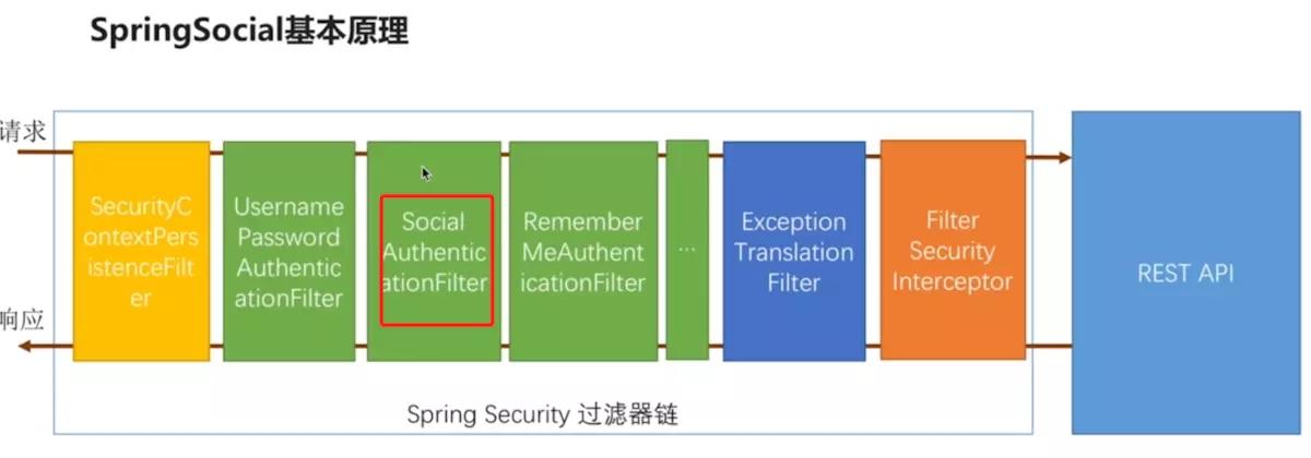 社交媒体登录SpringSocial的源码解析