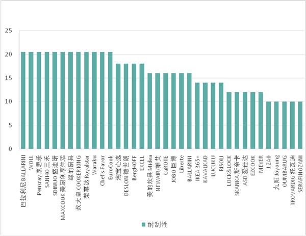 到底哪种不粘锅安全好用,什么锅没毒不粘锅好用