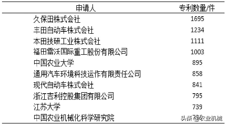 全球农机专利概览：日本专利量居首位，久保田在中国申请量最多