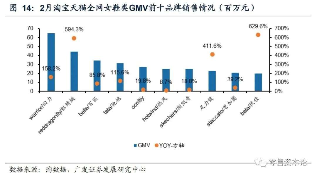 2月纺服持续高速增长,细分行业整体GMV,谁会增幅居前?