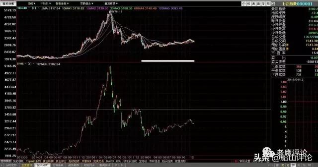 宝塔线指标怎么调出来,宝塔线指标