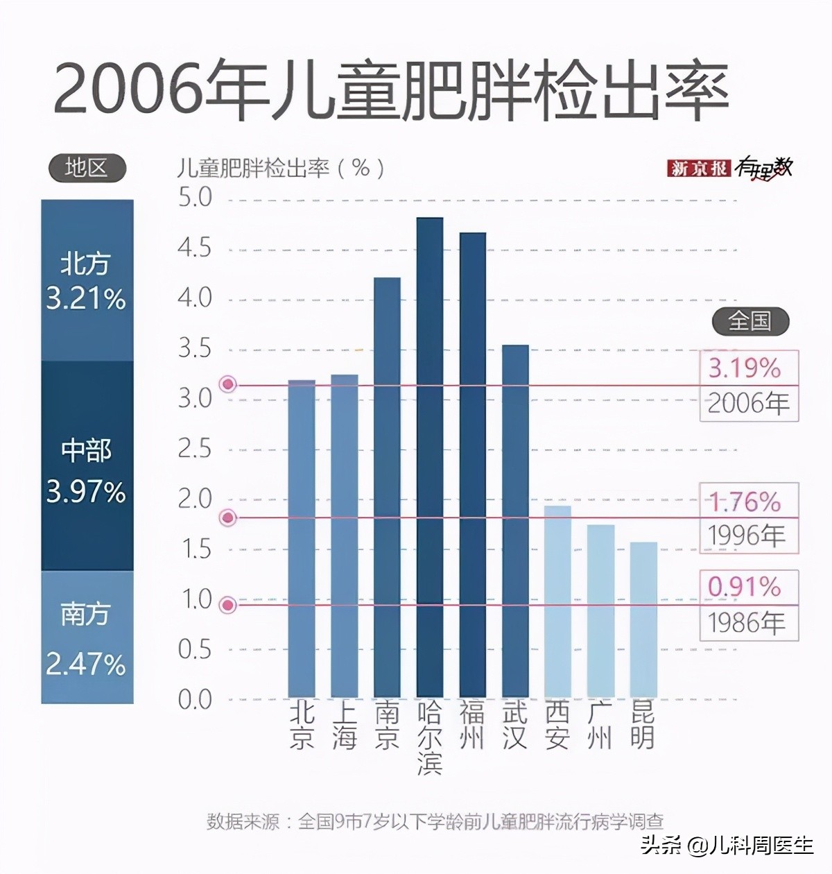 儿童过度肥胖怎么办没有糖尿病,肥胖症为什么不是小儿疾病