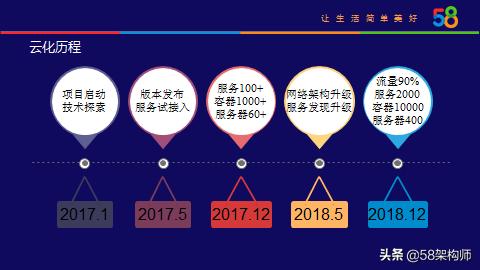 58云平台,58集团有哪些布局