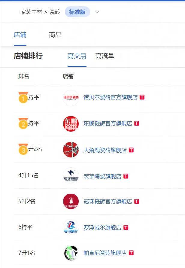 双11热度再减!瓷砖类目冠军“双黄蛋”,大角鹿第三名丨看点