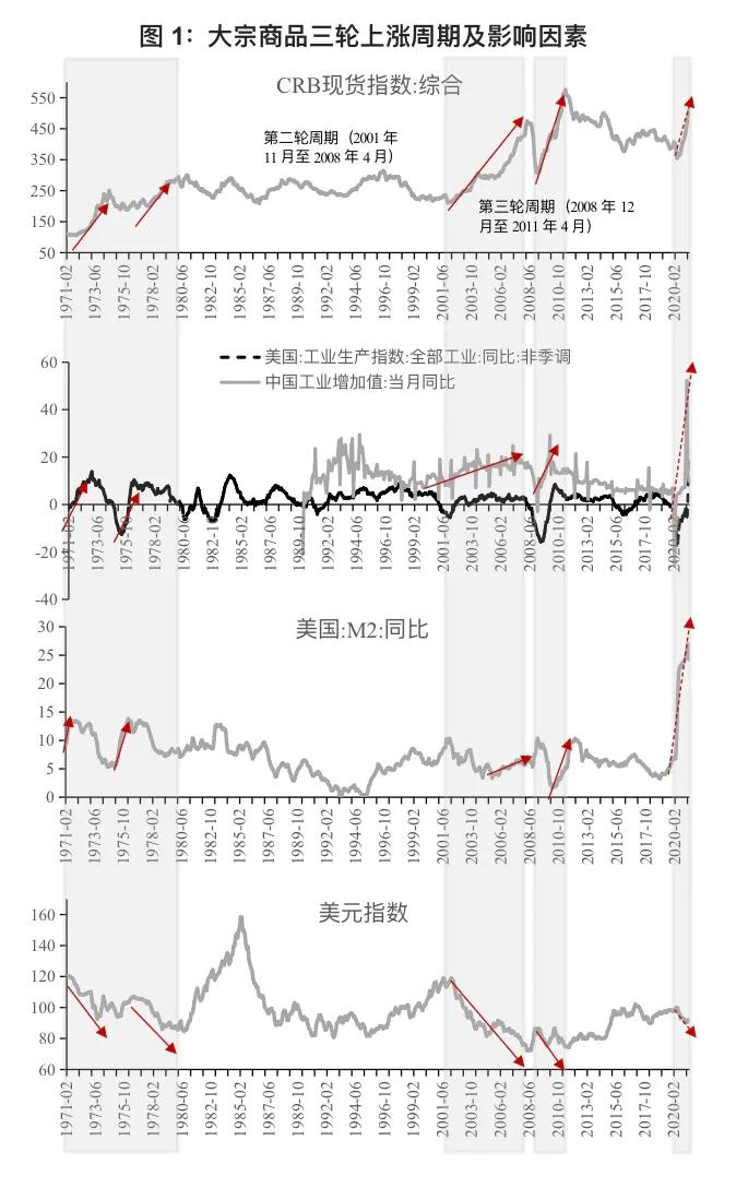 大宗商品从哪里看价格趋势,大宗商品价格趋势预判