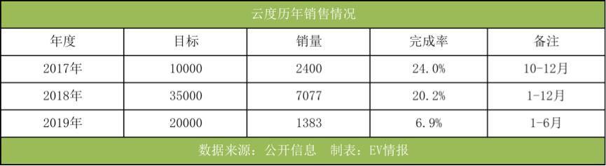 平均月销200余辆，研发乏力，安全堪忧，云度汽车深陷困局