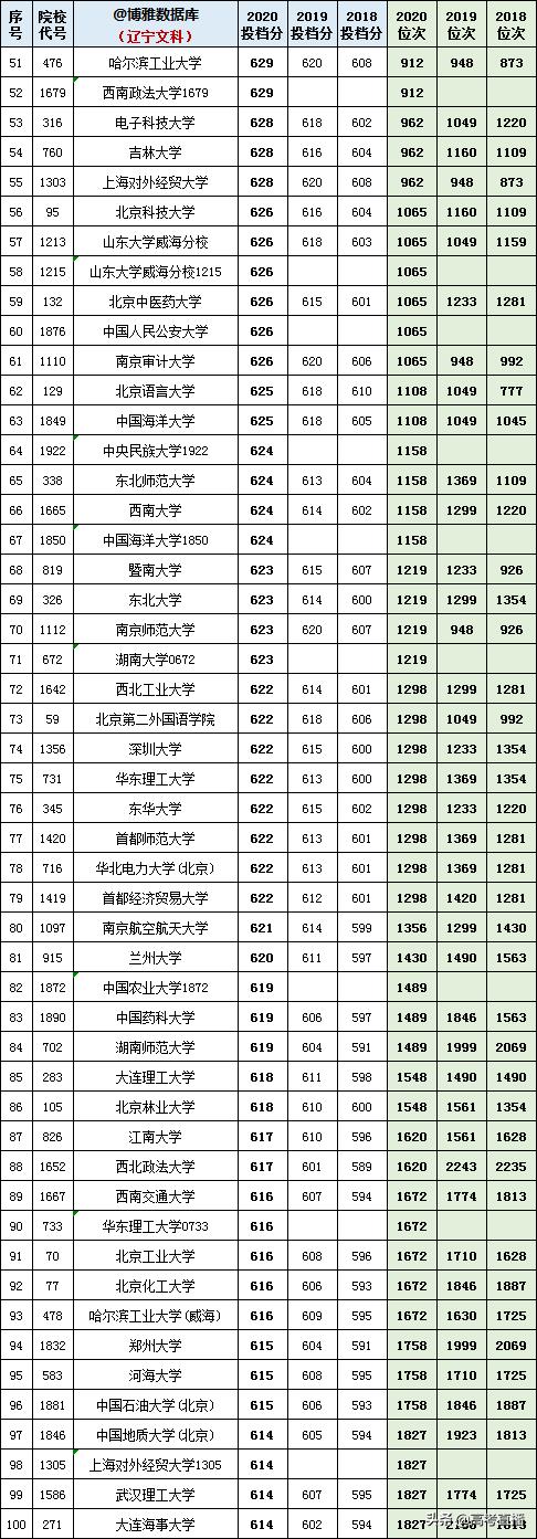 2020-2022年各高校投档分及位次表,各省投档线前十名大学