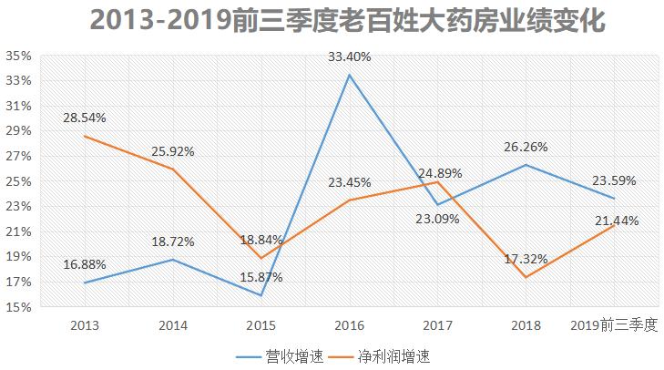 老百姓连锁大药房经营模式,连锁药店的利润有多少