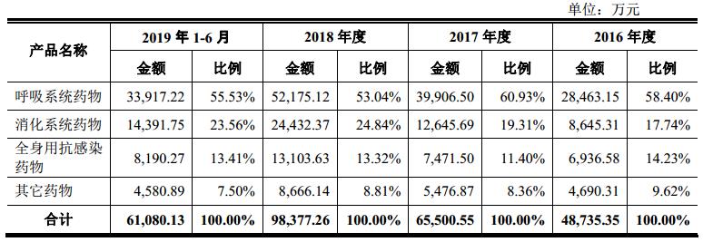 IPO招股书3之葫芦娃：葵花药业和康恩贝的竞争对手来上市了…