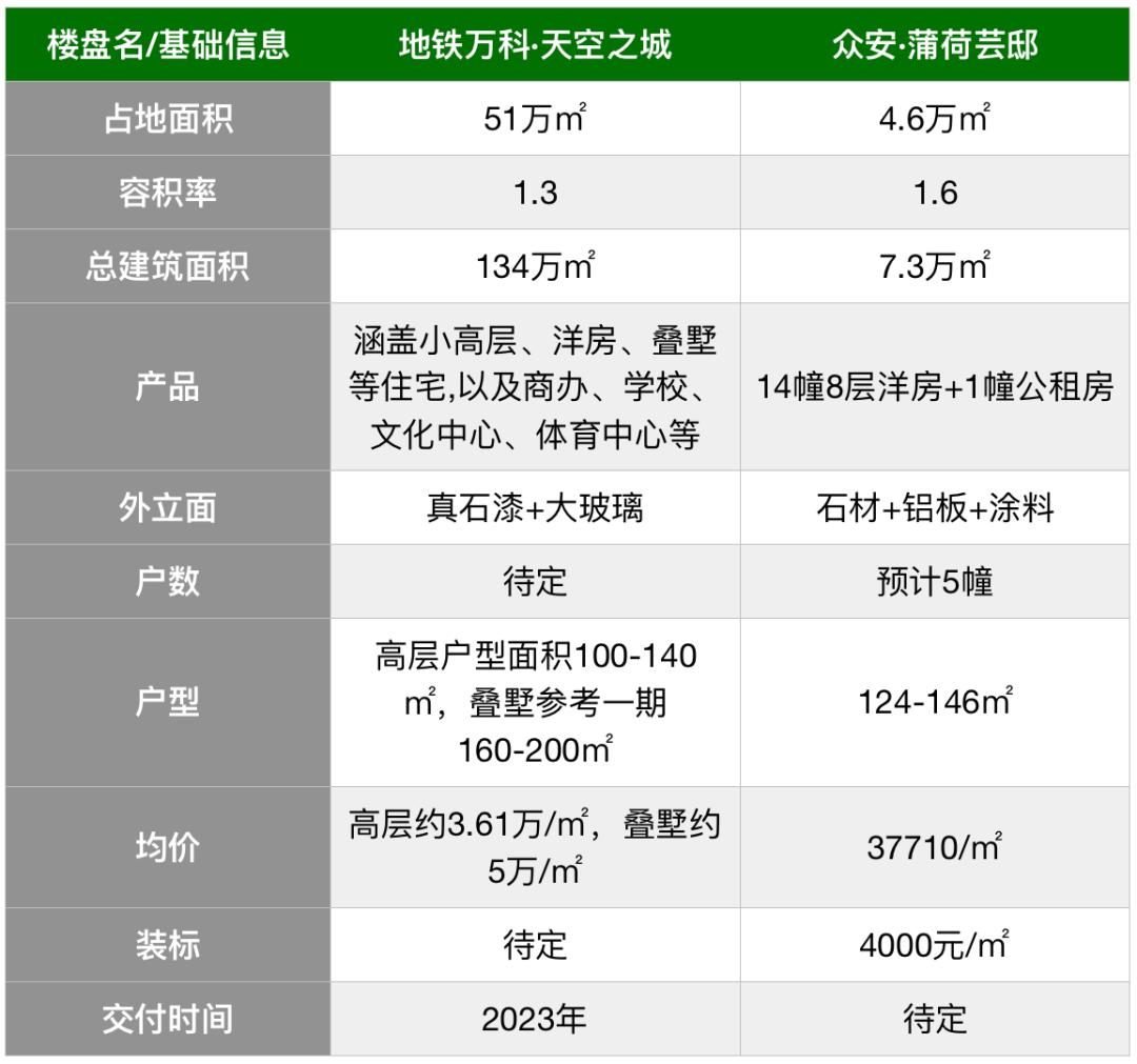 未科拼杀倒计时，倒挂2万+的天空之城、蒲荷芸邸，如何选？