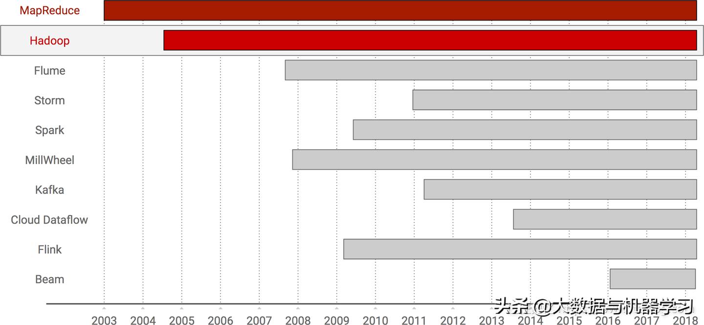 数据处理发展的三个阶段,数据处理技术发展三个阶段