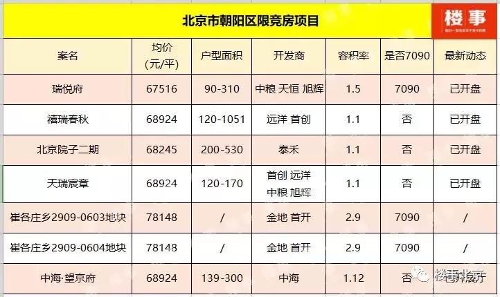 北京中海·望京府总价900-2000万/套,均价68924元/㎡预计5月首开