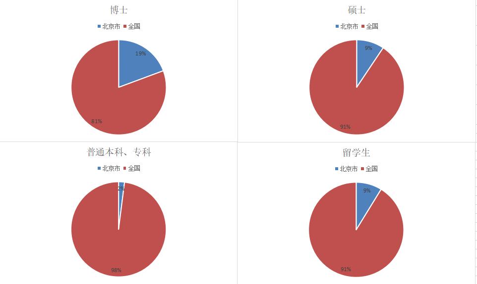 北京各区教育水平排名一览表最新,北京各区教育水平排名