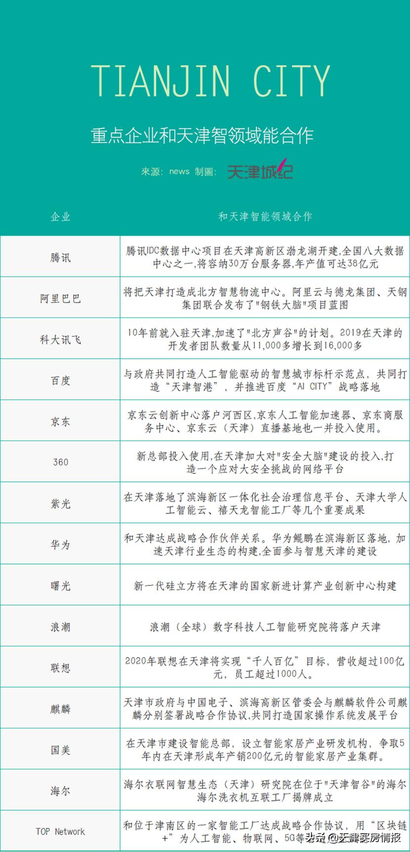天津的希望？智能科技已经换道超车3年，马云说对了
