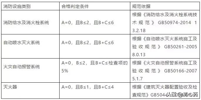 消防设施操作和维护保养操作规程,中级消防维保考试知识点