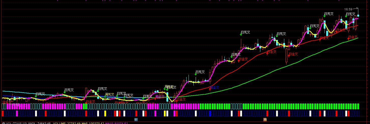 通达信期货趋势拐点主图指标源码,通达信主图各种制作教程