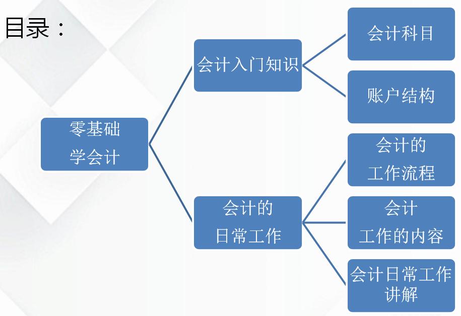 零基础会计七天入门,想做会计要怎么学
