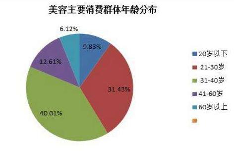 美容美发行业小程序营销方案,顶尖美容美发运营模式