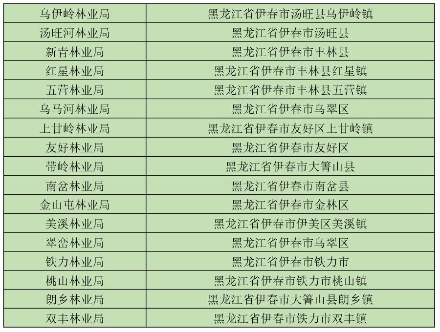 6大森工集团是哪几个,五大森工集团