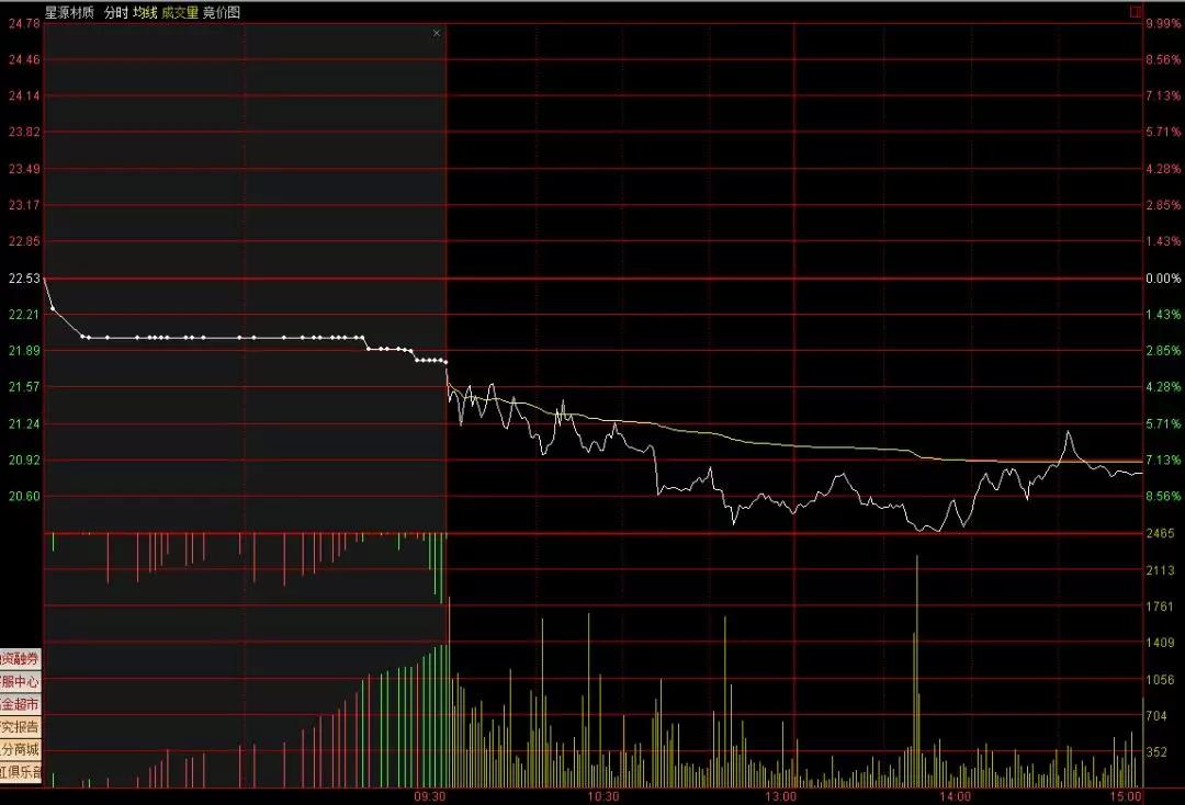 集合竞价十种实用战法,怎么通过集合竞价看出一天的走势