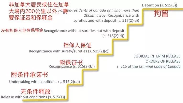 在加拿大保释期间出境会被查到吗,加拿大有条件保释是怎么回事