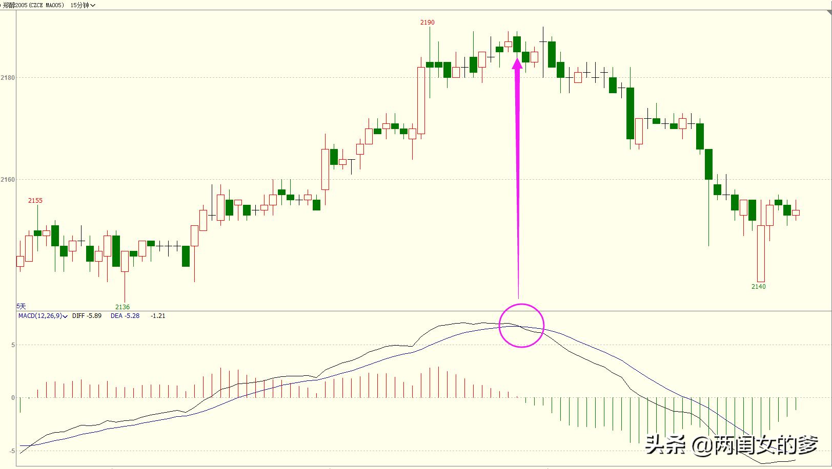 大道至简macd策略回测分析,期货macd入门基本知识