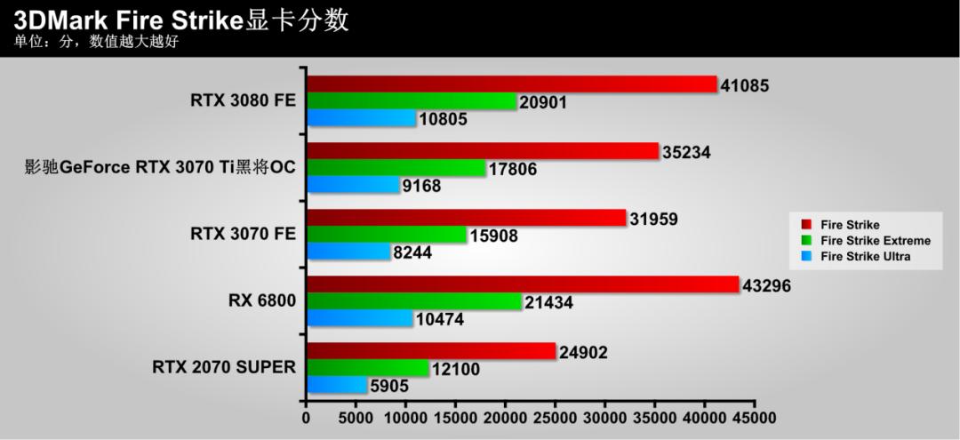影驰3070tigameroc测评,影驰geforcertx3070gamer测评