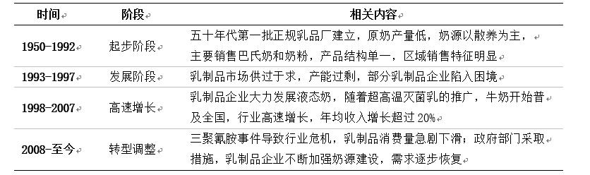 乳品行业前景预测分析,乳品行业现状及分析