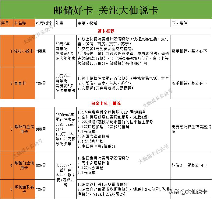 如何办理邮储银行大额信用卡,小白如何申请邮储银行信用卡