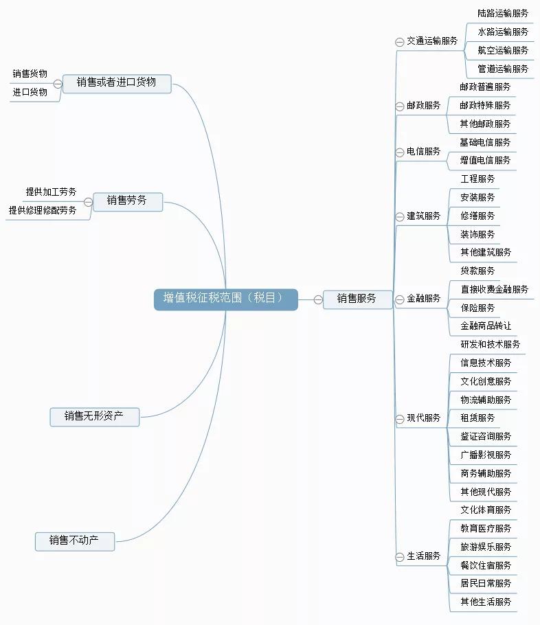 2020增值税征税范围口诀,2019年增值税税率有哪些
