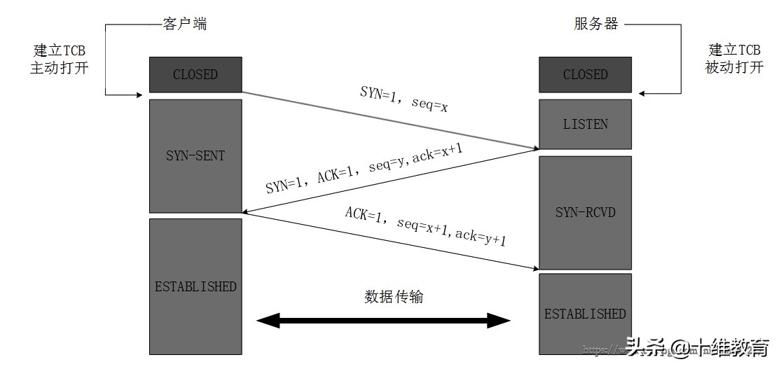 tcp的三次握手和四次挥手实验,tcp的三次握手四次挥手流程图