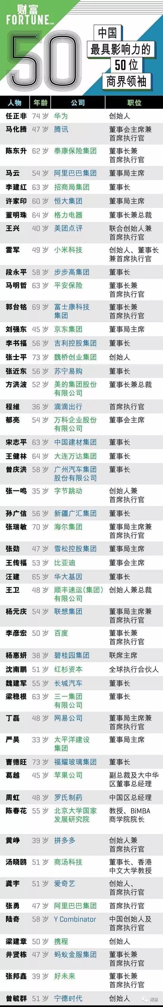 2019中国最具影响力商界领袖：任正非1方洪波17王卫29杨惠妍第32
