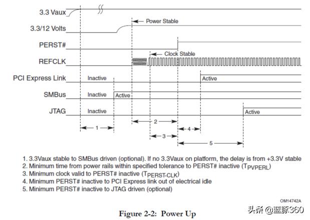 pcie接口应用方向,pcie接口调试
