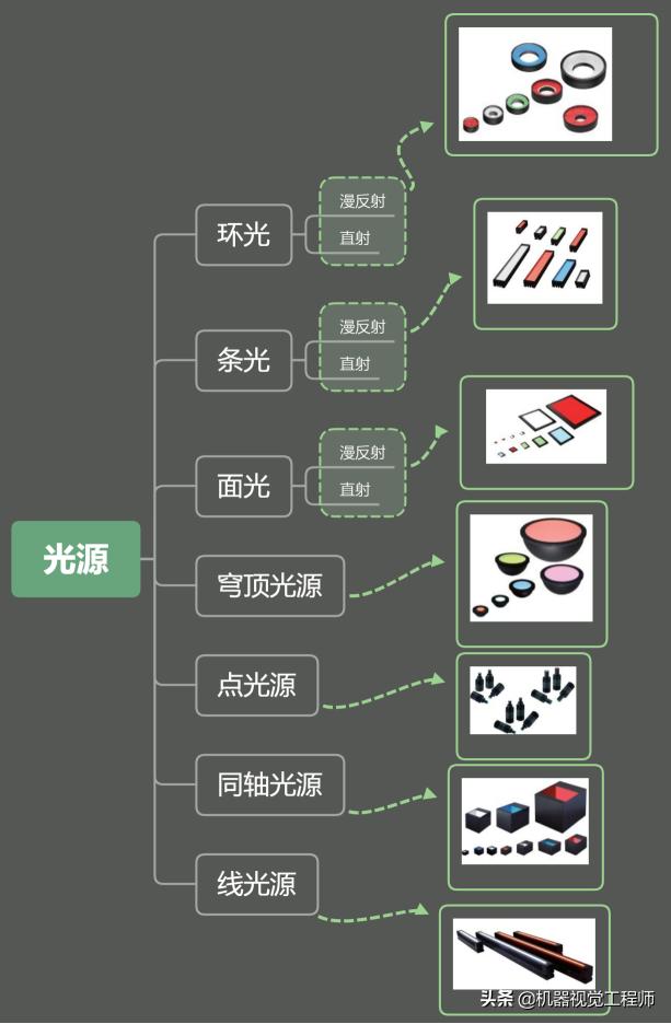 机器视觉光源的选择,学习机器视觉必备硬件