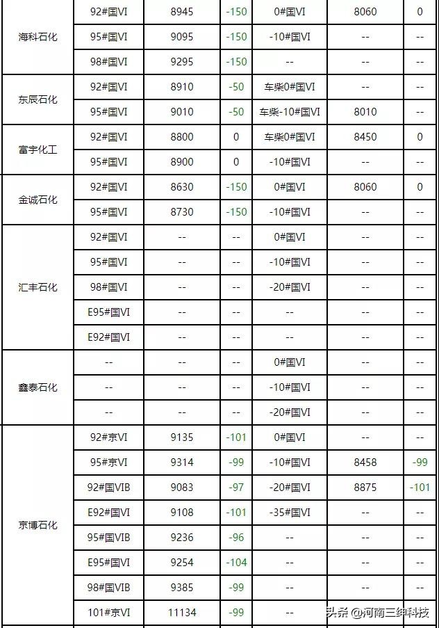 东营市各炼厂汽柴油每日报价,地炼最新成品柴油价格