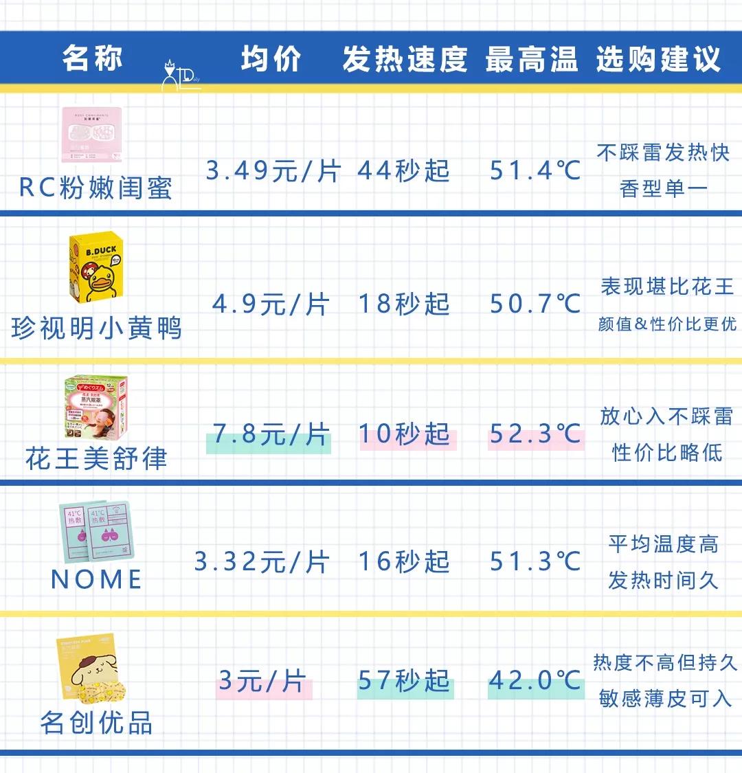 蒸汽眼罩珍视明蔚蓝,眼罩是花王好还是珍视明好