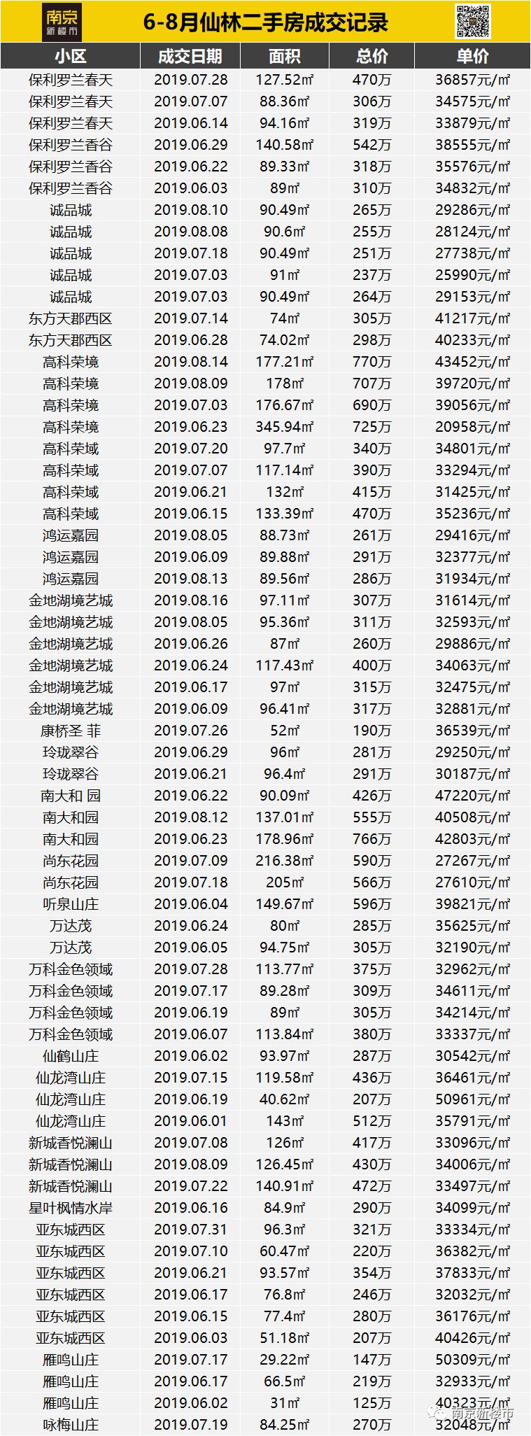 仙林成交,仙林湖板块最新楼市成交数据