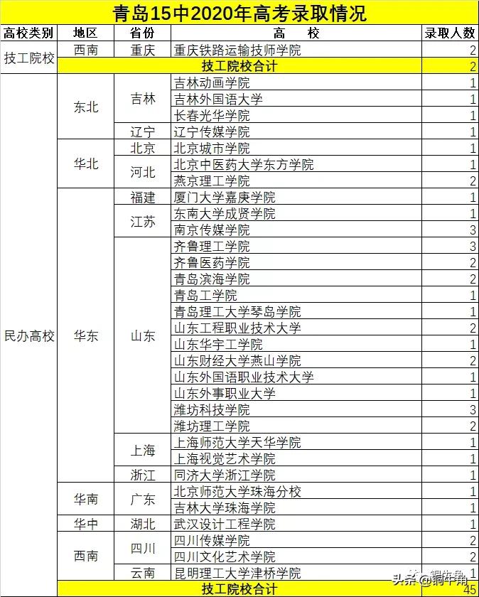 青岛实验高中2019高考,青岛15中实验高中预测