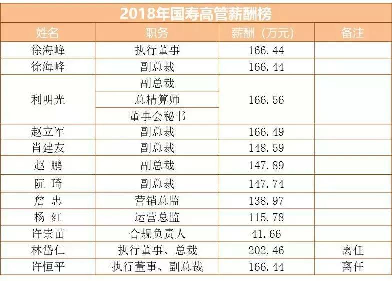 五大险企薪酬榜：平安5高管年薪上千万，营销员佣金仅4万