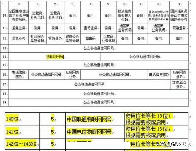 手机号为啥都是1,手机号一开头为什么不把1去掉