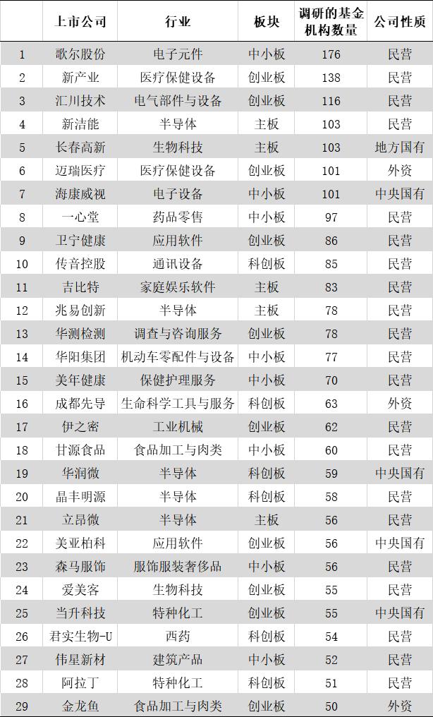 春节前后医疗基金行情调研,医疗板块基金调研